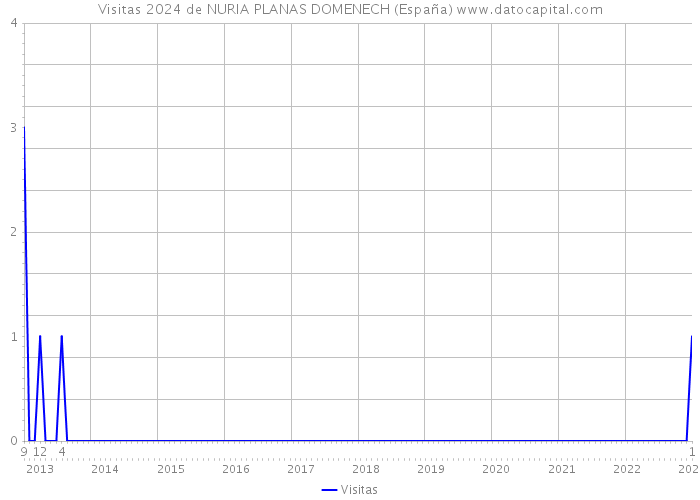 Visitas 2024 de NURIA PLANAS DOMENECH (España) 