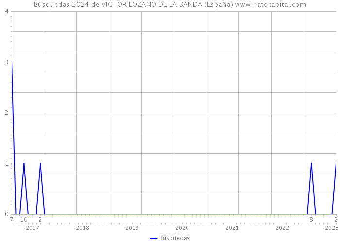Búsquedas 2024 de VICTOR LOZANO DE LA BANDA (España) 
