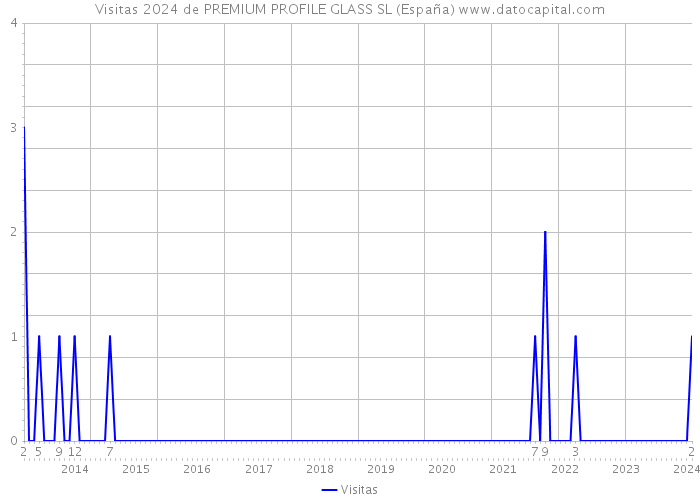 Visitas 2024 de PREMIUM PROFILE GLASS SL (España) 