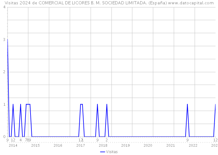 Visitas 2024 de COMERCIAL DE LICORES B. M. SOCIEDAD LIMITADA. (España) 