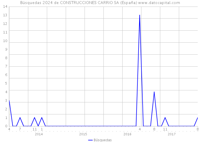 Búsquedas 2024 de CONSTRUCCIONES CARRIO SA (España) 