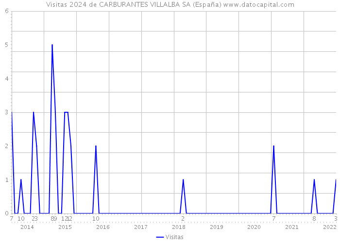 Visitas 2024 de CARBURANTES VILLALBA SA (España) 