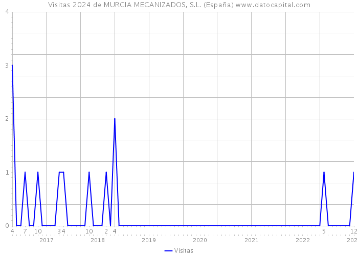 Visitas 2024 de MURCIA MECANIZADOS, S.L. (España) 