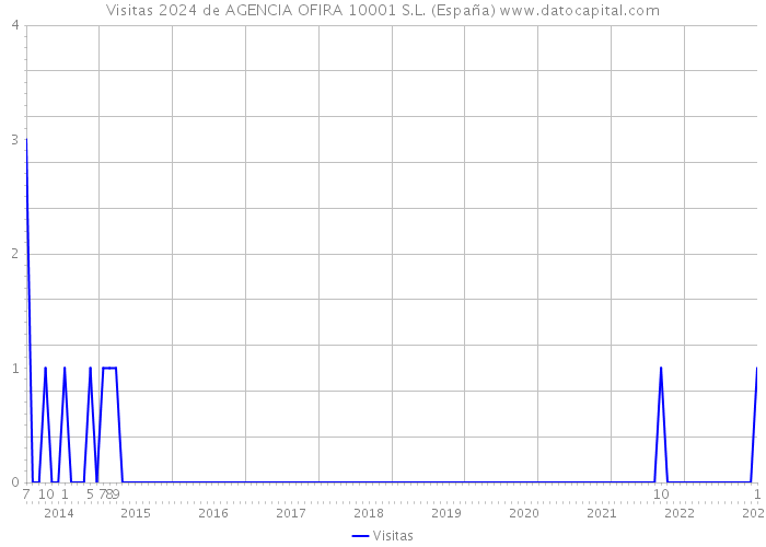 Visitas 2024 de AGENCIA OFIRA 10001 S.L. (España) 