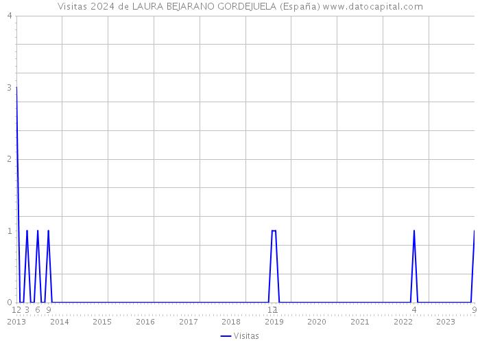 Visitas 2024 de LAURA BEJARANO GORDEJUELA (España) 