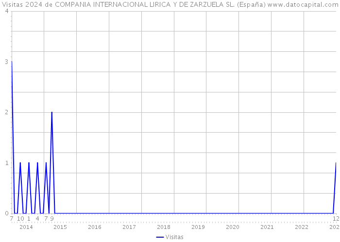 Visitas 2024 de COMPANIA INTERNACIONAL LIRICA Y DE ZARZUELA SL. (España) 