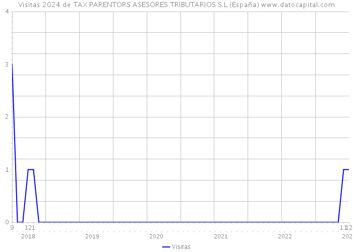 Visitas 2024 de TAX PARENTORS ASESORES TRIBUTARIOS S.L (España) 