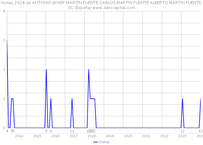 Visitas 2024 de ANTONIO JAVIER MARTIN FUENTE CARLOS MARTIN FUENTE ALBERTO MARTIN FUENTE SC (España) 