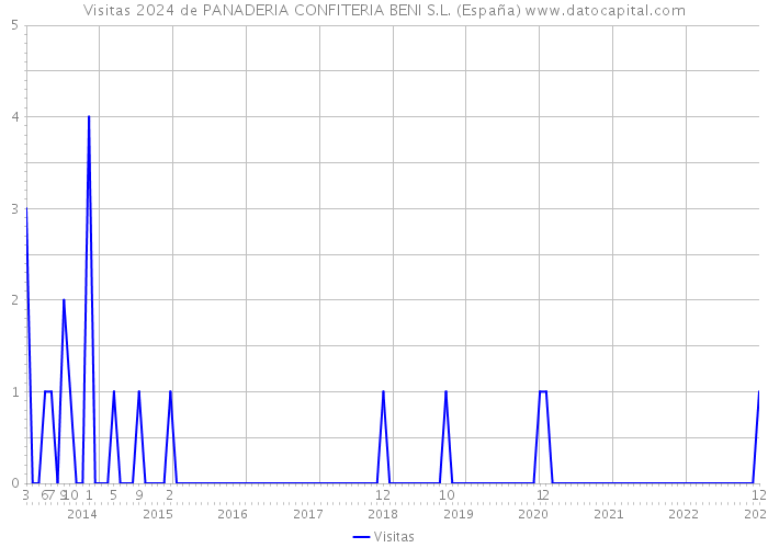Visitas 2024 de PANADERIA CONFITERIA BENI S.L. (España) 