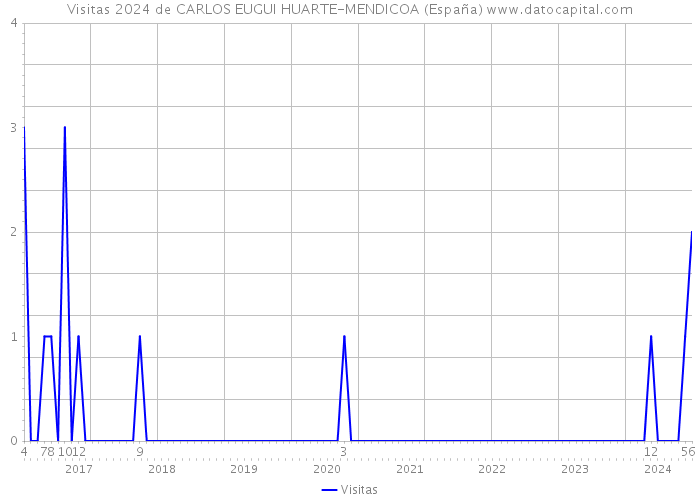 Visitas 2024 de CARLOS EUGUI HUARTE-MENDICOA (España) 