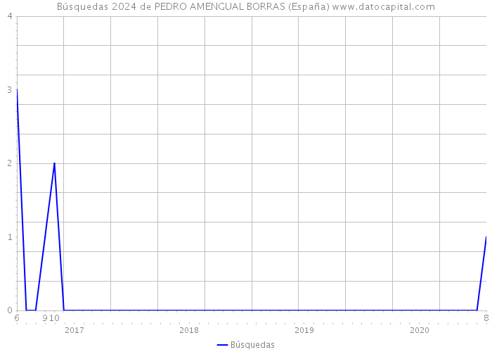 Búsquedas 2024 de PEDRO AMENGUAL BORRAS (España) 