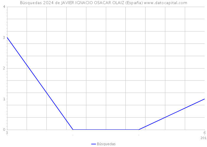 Búsquedas 2024 de JAVIER IGNACIO OSACAR OLAIZ (España) 
