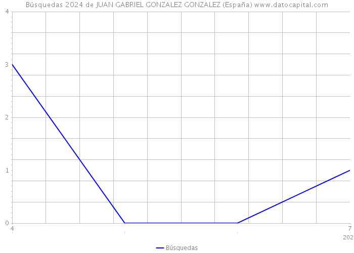Búsquedas 2024 de JUAN GABRIEL GONZALEZ GONZALEZ (España) 