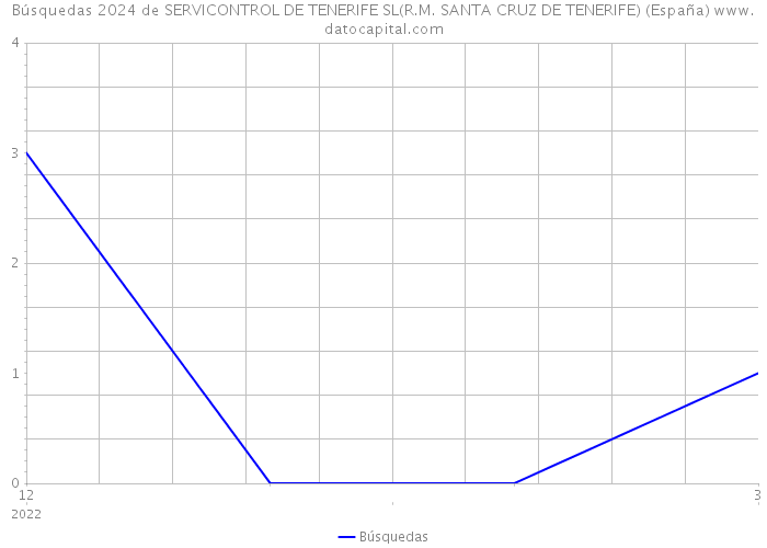 Búsquedas 2024 de SERVICONTROL DE TENERIFE SL(R.M. SANTA CRUZ DE TENERIFE) (España) 