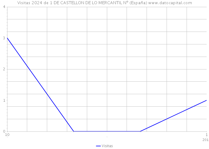 Visitas 2024 de 1 DE CASTELLON DE LO MERCANTIL Nº (España) 