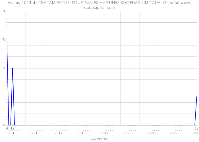 Visitas 2024 de TRATAMIENTOS INDUSTRIALES MARTINEZ SOCIEDAD LIMITADA. (España) 