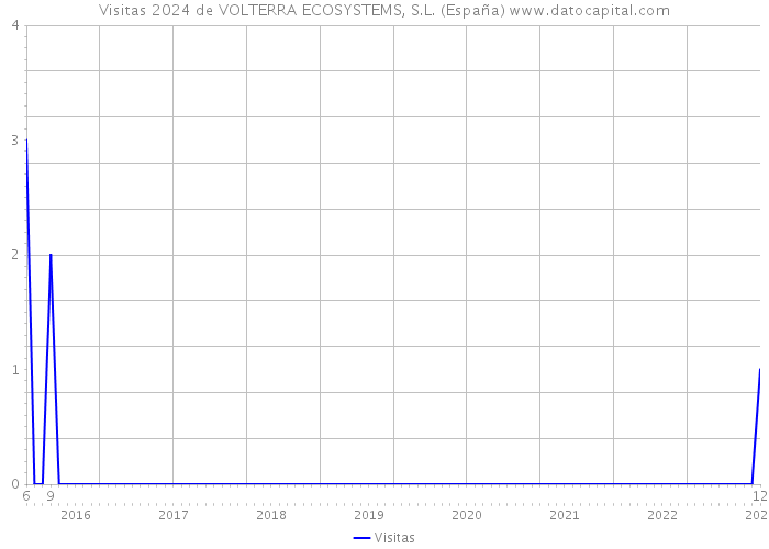 Visitas 2024 de VOLTERRA ECOSYSTEMS, S.L. (España) 