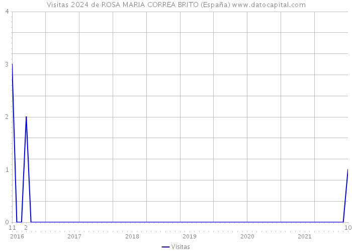 Visitas 2024 de ROSA MARIA CORREA BRITO (España) 