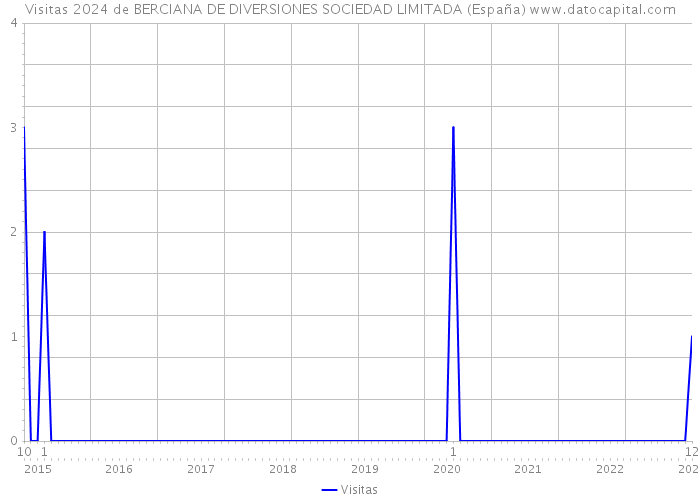 Visitas 2024 de BERCIANA DE DIVERSIONES SOCIEDAD LIMITADA (España) 