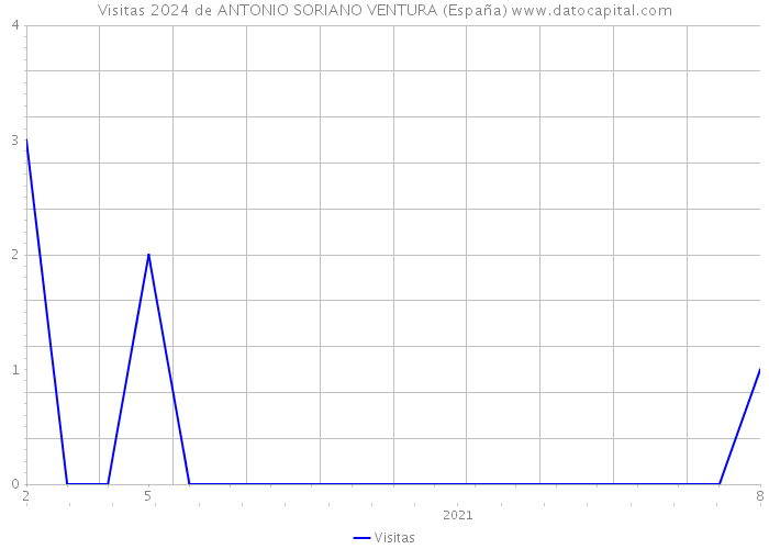 Visitas 2024 de ANTONIO SORIANO VENTURA (España) 
