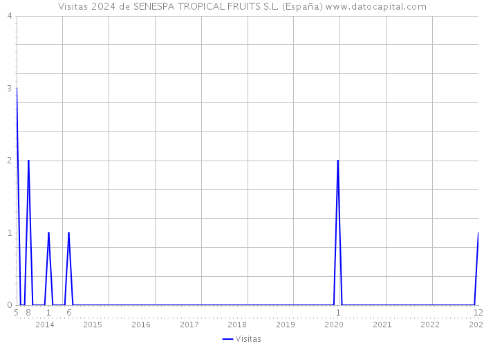 Visitas 2024 de SENESPA TROPICAL FRUITS S.L. (España) 