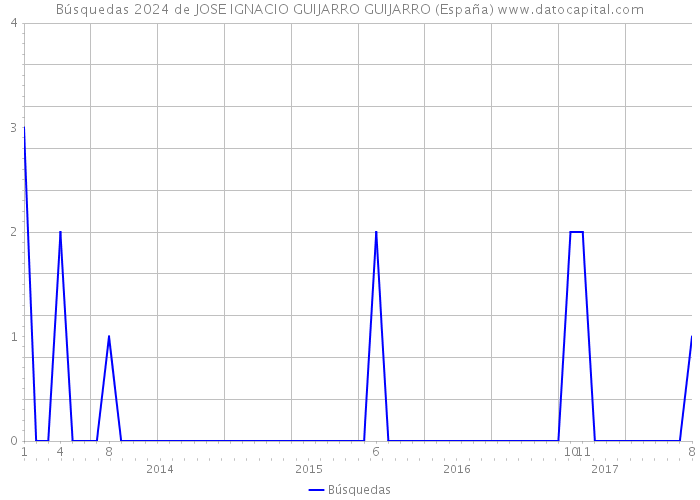 Búsquedas 2024 de JOSE IGNACIO GUIJARRO GUIJARRO (España) 