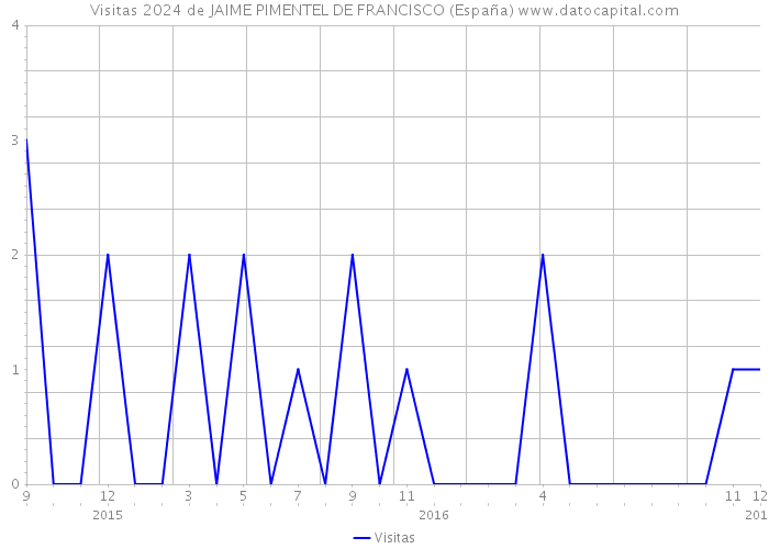 Visitas 2024 de JAIME PIMENTEL DE FRANCISCO (España) 