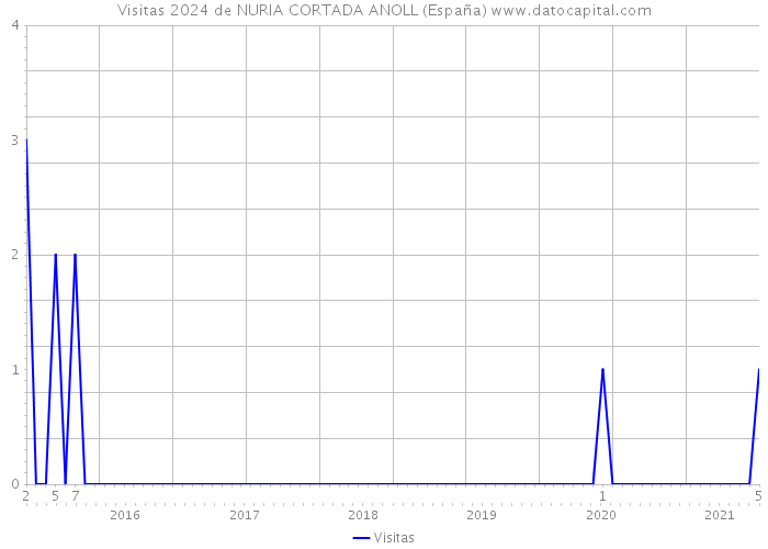 Visitas 2024 de NURIA CORTADA ANOLL (España) 