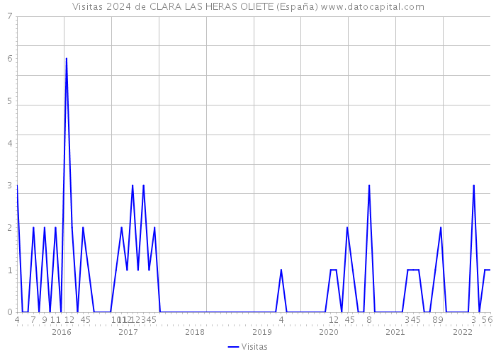 Visitas 2024 de CLARA LAS HERAS OLIETE (España) 