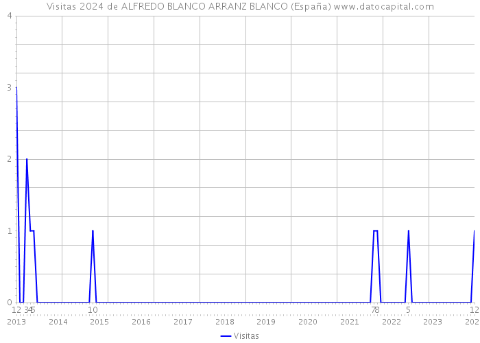 Visitas 2024 de ALFREDO BLANCO ARRANZ BLANCO (España) 