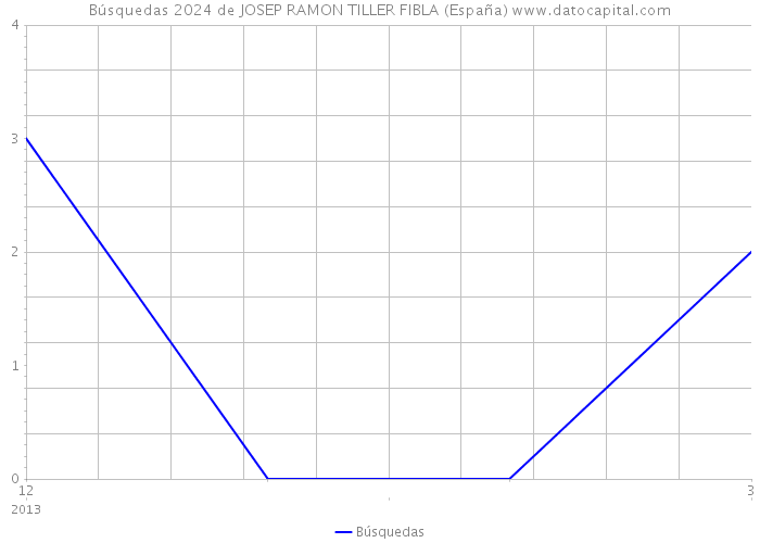 Búsquedas 2024 de JOSEP RAMON TILLER FIBLA (España) 