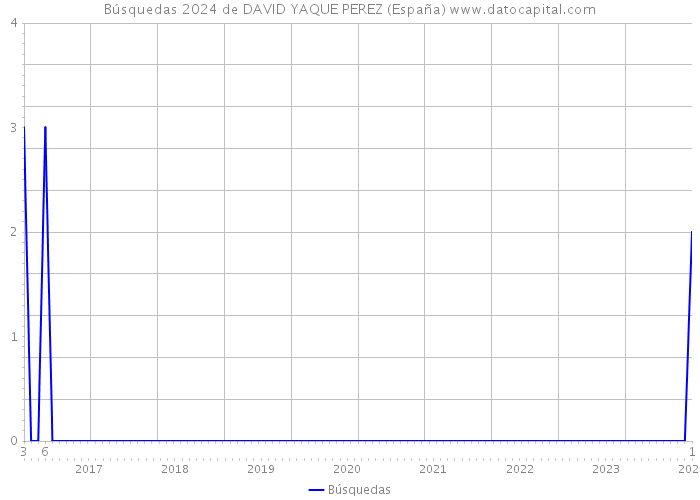 Búsquedas 2024 de DAVID YAQUE PEREZ (España) 