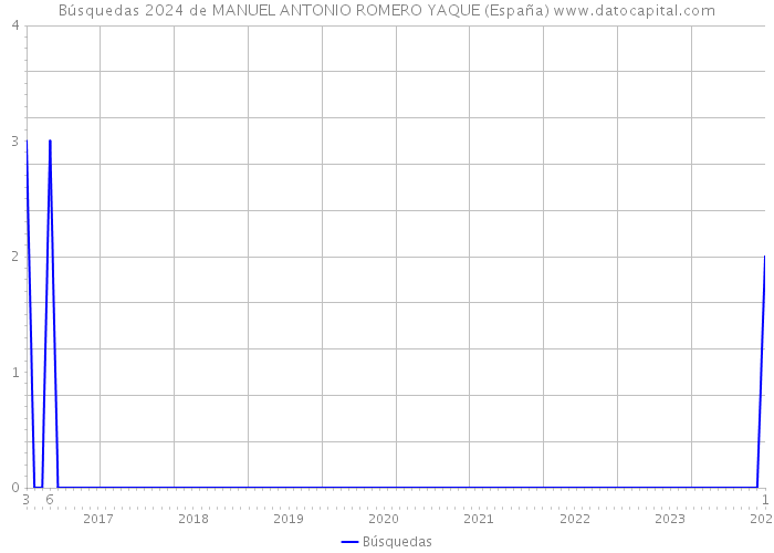 Búsquedas 2024 de MANUEL ANTONIO ROMERO YAQUE (España) 