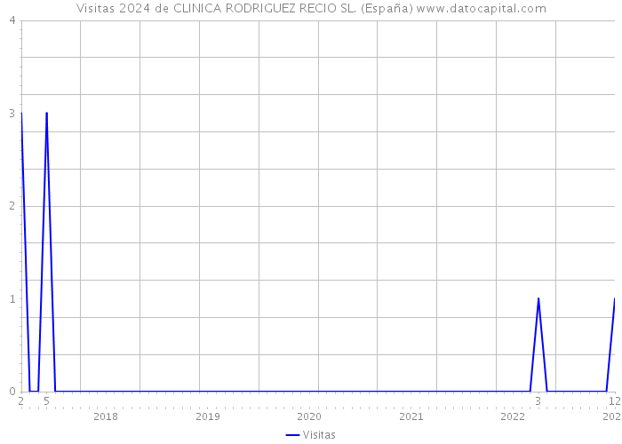 Visitas 2024 de CLINICA RODRIGUEZ RECIO SL. (España) 