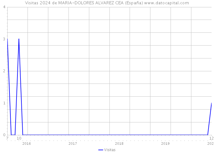 Visitas 2024 de MARIA-DOLORES ALVAREZ CEA (España) 