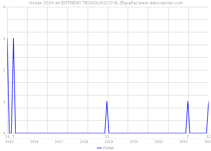 Visitas 2024 de ENTRENO TECNOLOGICO SL (España) 