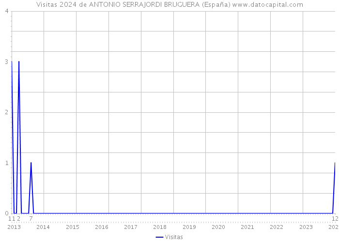 Visitas 2024 de ANTONIO SERRAJORDI BRUGUERA (España) 