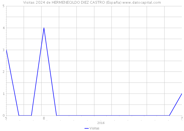 Visitas 2024 de HERMENEGILDO DIEZ CASTRO (España) 