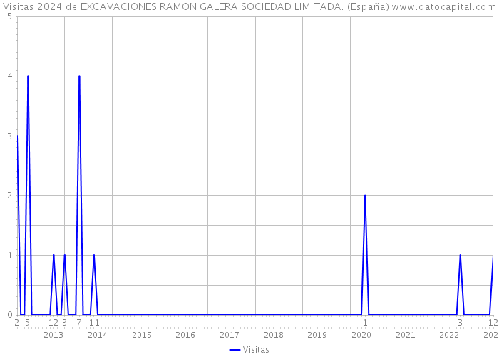 Visitas 2024 de EXCAVACIONES RAMON GALERA SOCIEDAD LIMITADA. (España) 