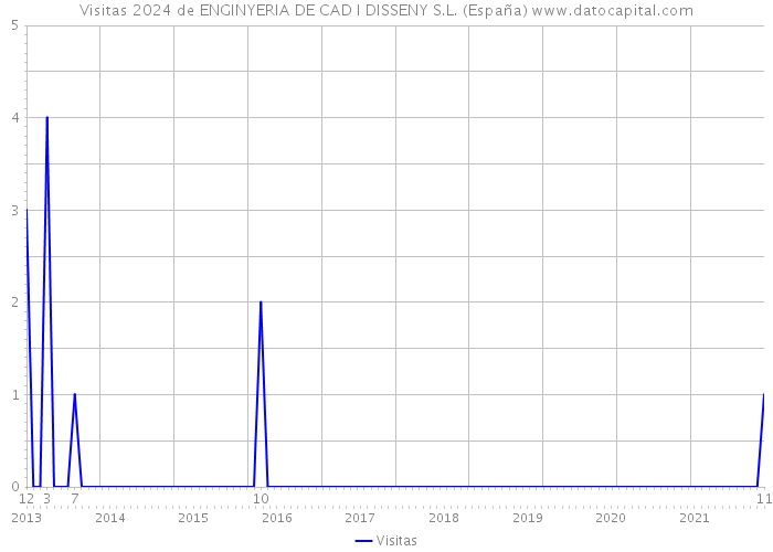 Visitas 2024 de ENGINYERIA DE CAD I DISSENY S.L. (España) 