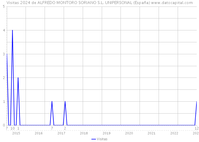 Visitas 2024 de ALFREDO MONTORO SORIANO S.L. UNIPERSONAL (España) 