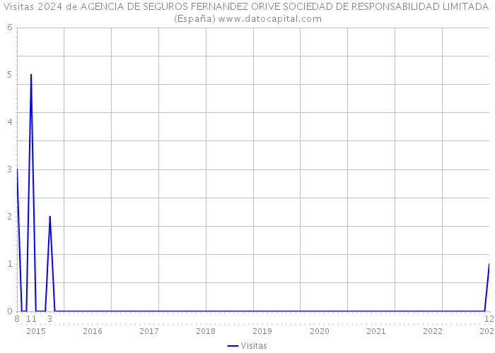 Visitas 2024 de AGENCIA DE SEGUROS FERNANDEZ ORIVE SOCIEDAD DE RESPONSABILIDAD LIMITADA (España) 