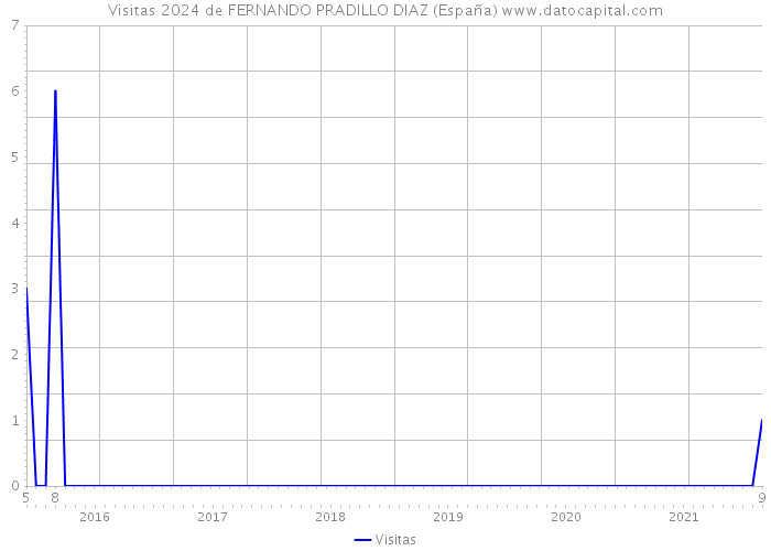 Visitas 2024 de FERNANDO PRADILLO DIAZ (España) 