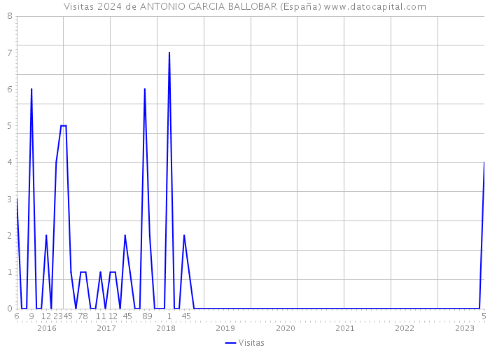 Visitas 2024 de ANTONIO GARCIA BALLOBAR (España) 