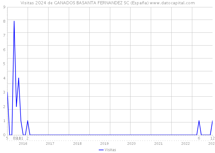 Visitas 2024 de GANADOS BASANTA FERNANDEZ SC (España) 
