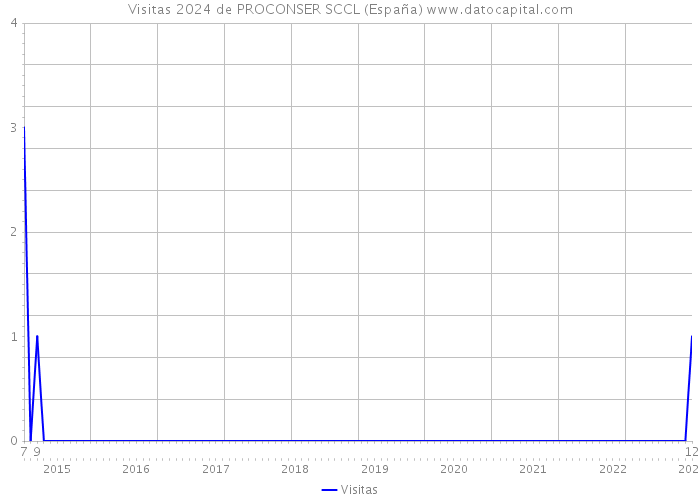 Visitas 2024 de PROCONSER SCCL (España) 