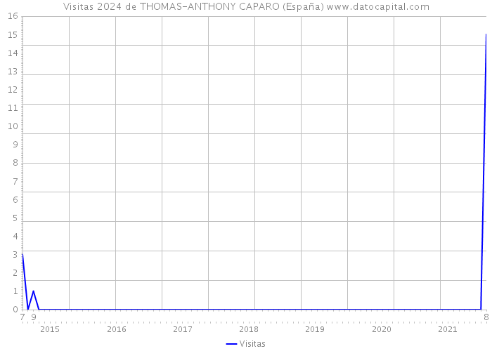 Visitas 2024 de THOMAS-ANTHONY CAPARO (España) 