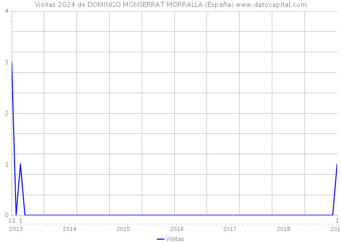 Visitas 2024 de DOMINGO MONSERRAT MORRALLA (España) 