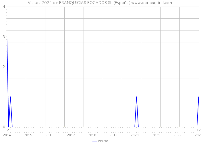 Visitas 2024 de FRANQUICIAS BOCADOS SL (España) 