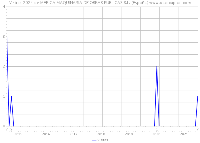 Visitas 2024 de MERICA MAQUINARIA DE OBRAS PUBLICAS S.L. (España) 